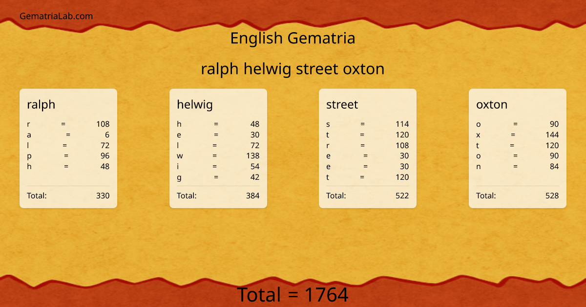 ralph helwig street oxton in english Gematria